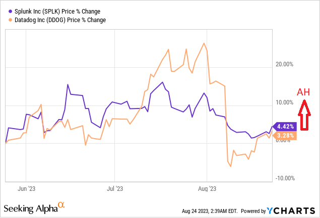 SPLK vs DDOG share prices