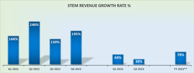 STEM revenue growth rates