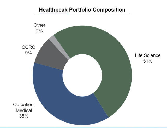 A pie chart of healthpeak portfolio composition Description automatically generated