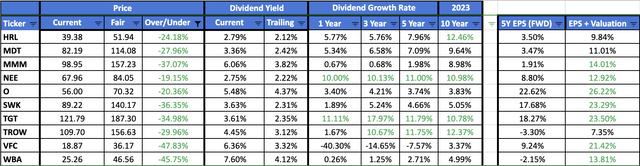 Most Undervalued Dividend Aristocrats For September 2023