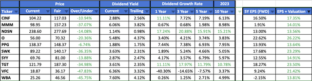 Fasted Expected Growth Dividend Aristocrats For September 2023