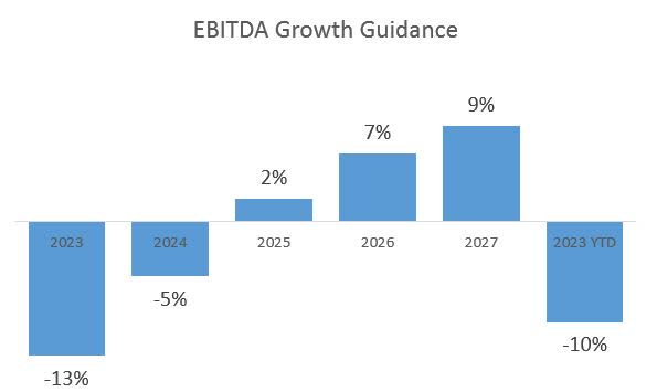 Lumen Technologies EBITDA Guidance vs Results