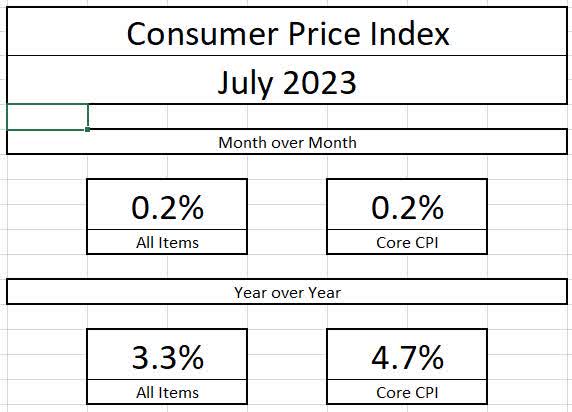 July 2023 CPI Summary