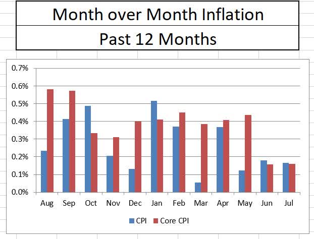 CPI 36 Month History