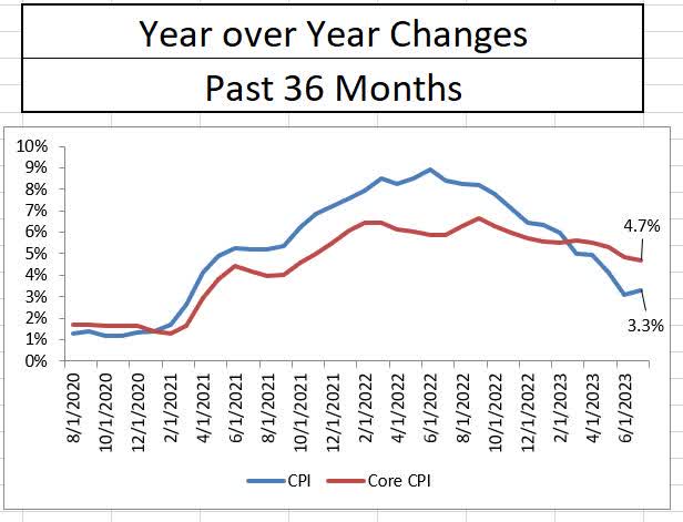 Year over Year Inflation for last 36 months