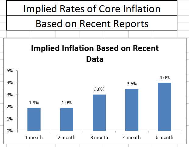 Previous inflation reports annualized