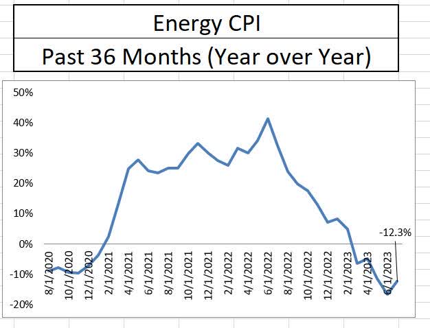 Energy Inflation