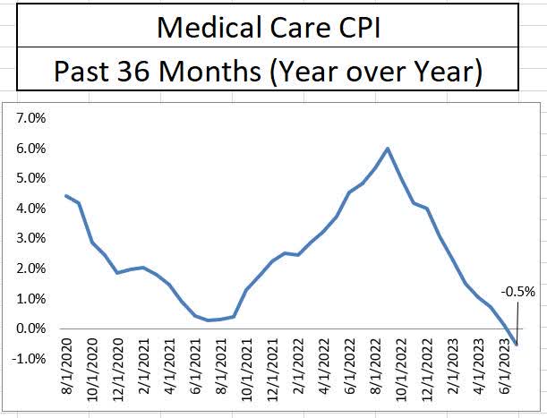 Medical Care Inflation