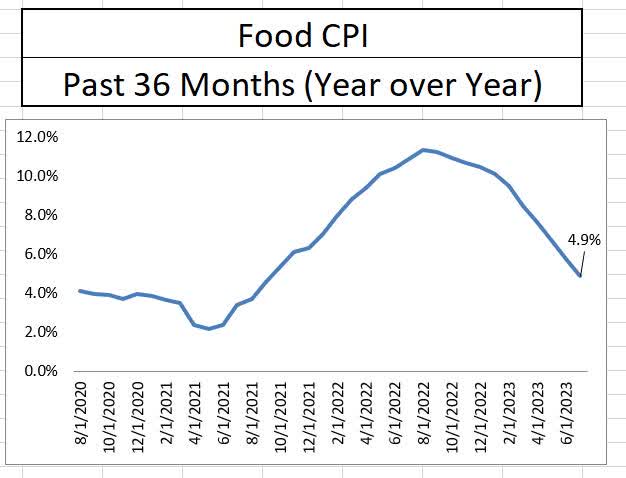 Food inflation