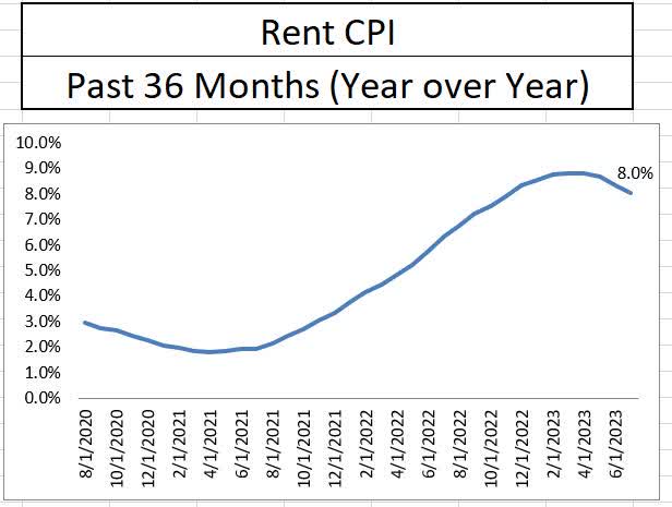 Rental Inflation