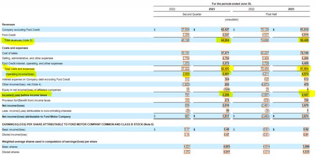 Ford Motor Company Income Statement