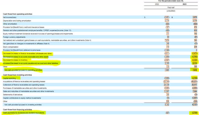 Ford Motor Company Cash Flow Statement