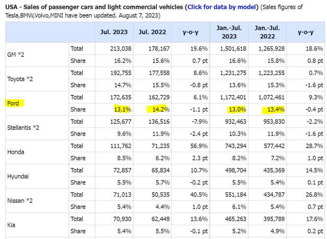 Ford Motor Company Passenger Car Market Share