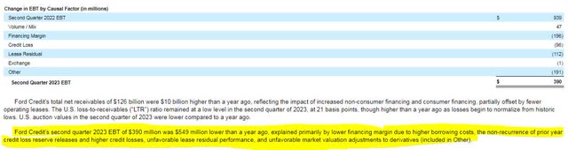 Ford Motor Company Credit Margins