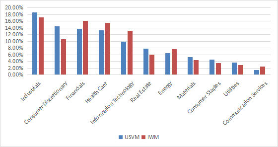 USVM sector breakdown