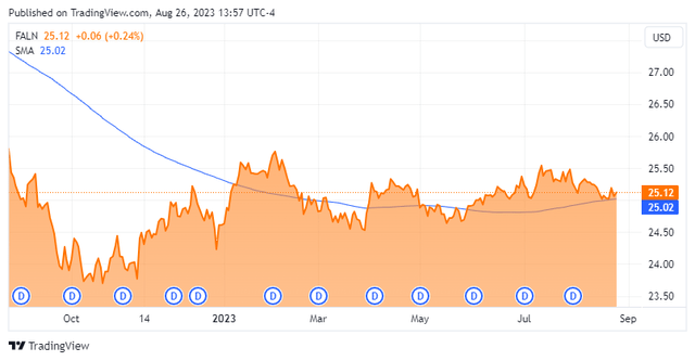 FALN price with 200-day simple moving average