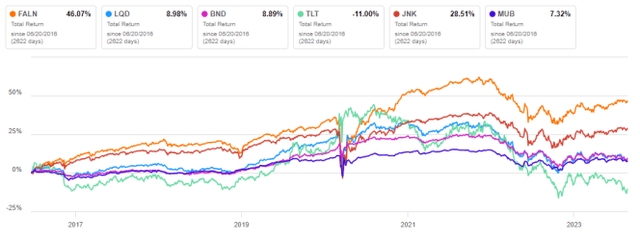 ETFs of various bond categories, total returns since FALN inception