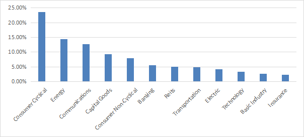 FALN Industry breakdown