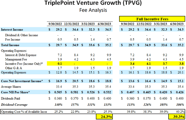 TPVG Cost Ratio