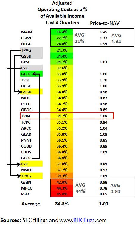 BDC Expense Ratios