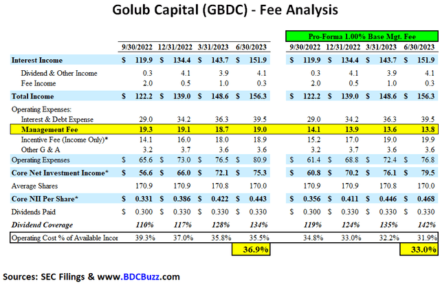 GBDC Expense Ratio