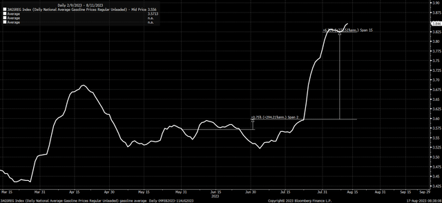 gasoline prices