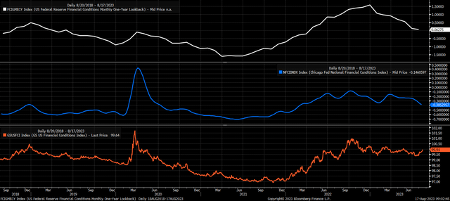 financial conditions