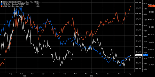 high yield spreads