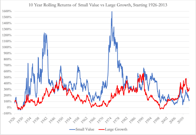 10 year rolling returns of US small cap value versus large cap growth, 1926-2023