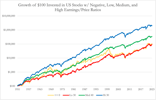 Growth of $100 invested in low PE versus high PE stocks, 1951-2023