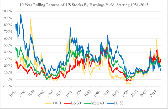 10 year rolling returns of US stocks by PE ratio tercile, 1951-2023