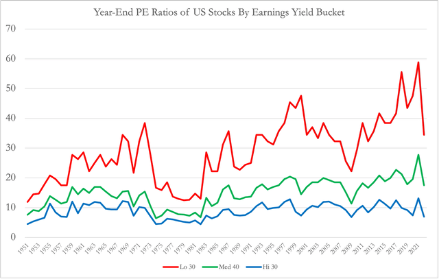 PE ratios of low, medium, and high PE stocks at year end, 1951-2022