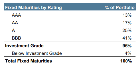 Fixed-income Portfolio by Rating