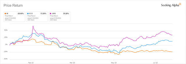 stock performance compare chart