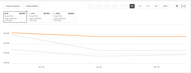 GP margin compare