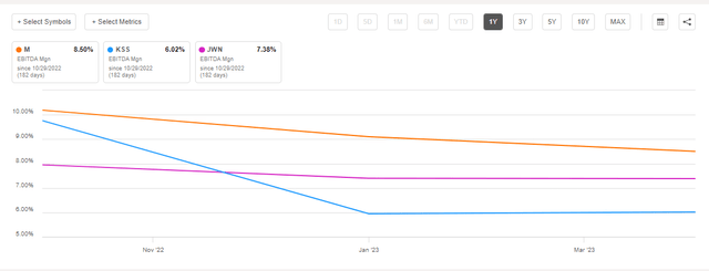 EBITDA margin compare