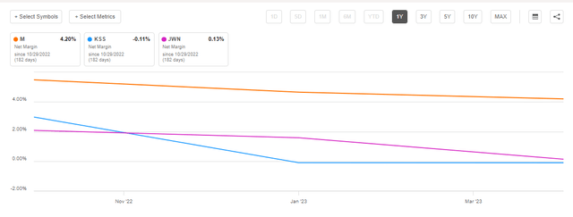 Net income margin compare