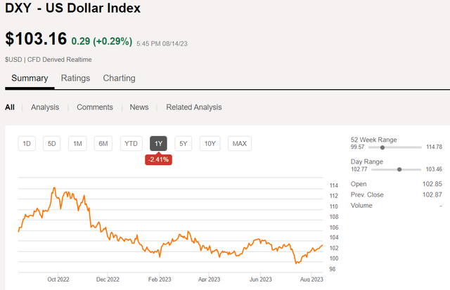 DXY chart