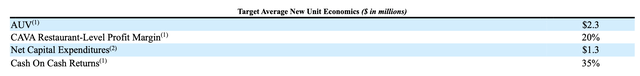 Cava unit economics