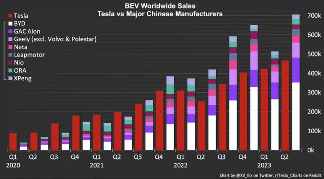 BEVs From China and Tesla