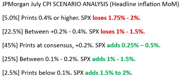 SPX Expected to Rise Slightly Today, Per JPM Estimates