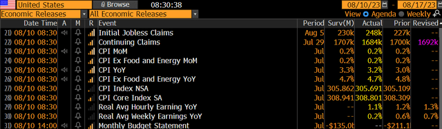 July CPI: About As Expected