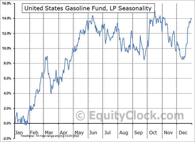 UGA: Neutral Seasonal Trends Through Q4