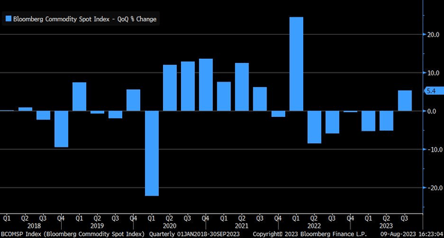 Bloomberg Commodity Index Going For Its First Positive Quarter since Q1 2022