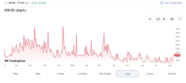 1-Day VIX: Highest Since May 25 on this CPI Day