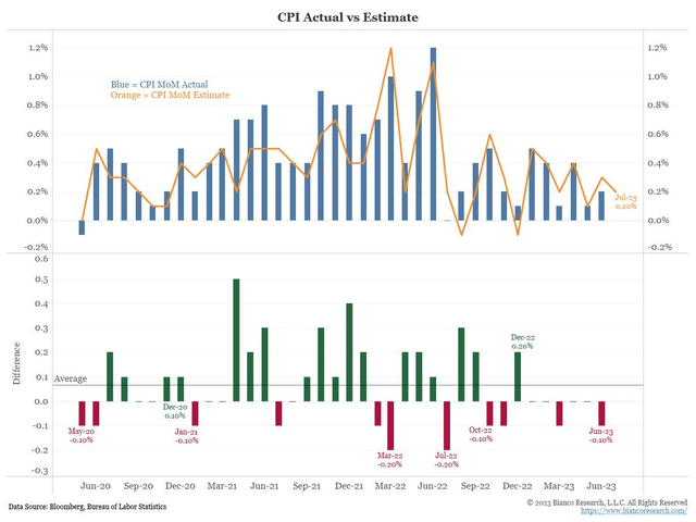 Economists' Forecasts Have Been Close to What CPI Has Printed This Year