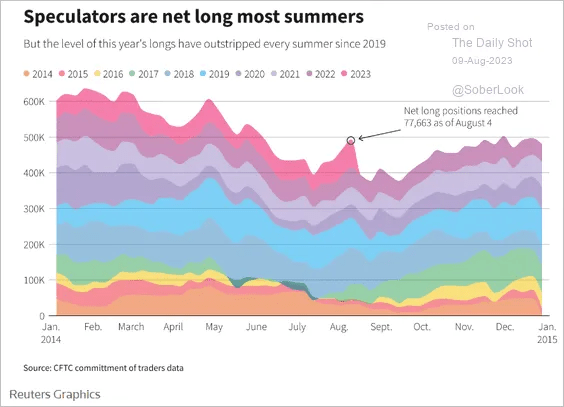 Bullish Bets on Gasoline Futures