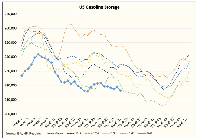 Gasoline Inventories At Seasonal Lows