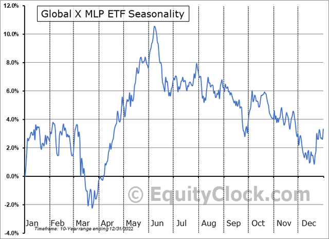 MPLA: Bearish Seasonal Trends Through Mid-December