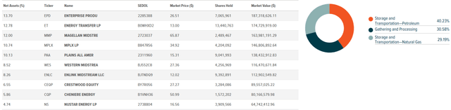 MLPA: Top 10 Holdings & Industry Breakdown